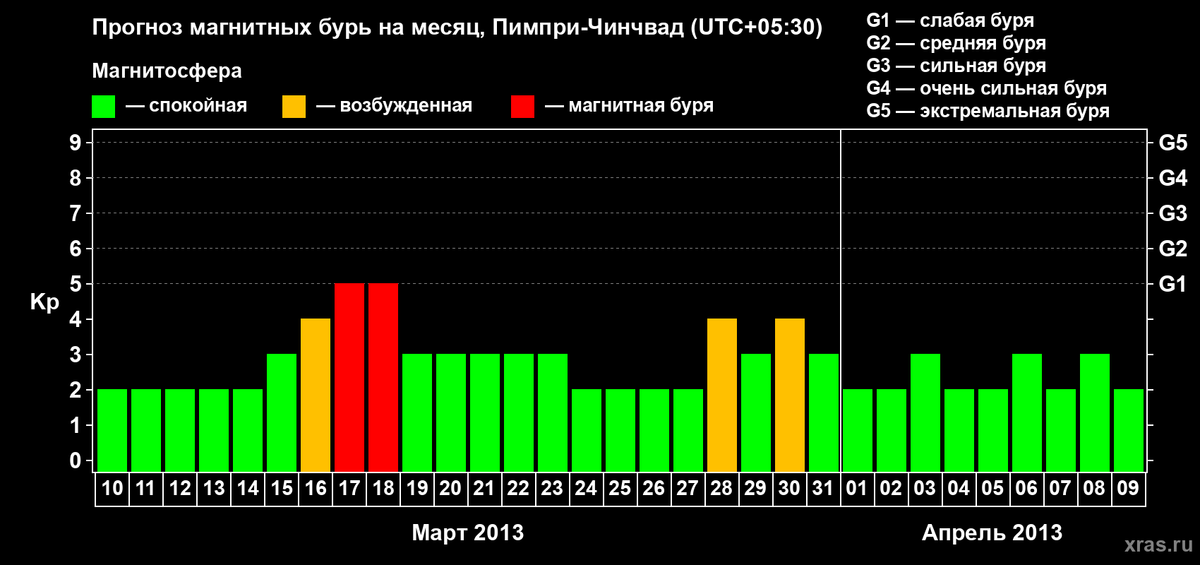 Прогноз максимального суточного геомагнитного индекса Kp на <b>1 месяц</b> (31 день) <b>с 10 марта по 09 апреля 2013 г</b>