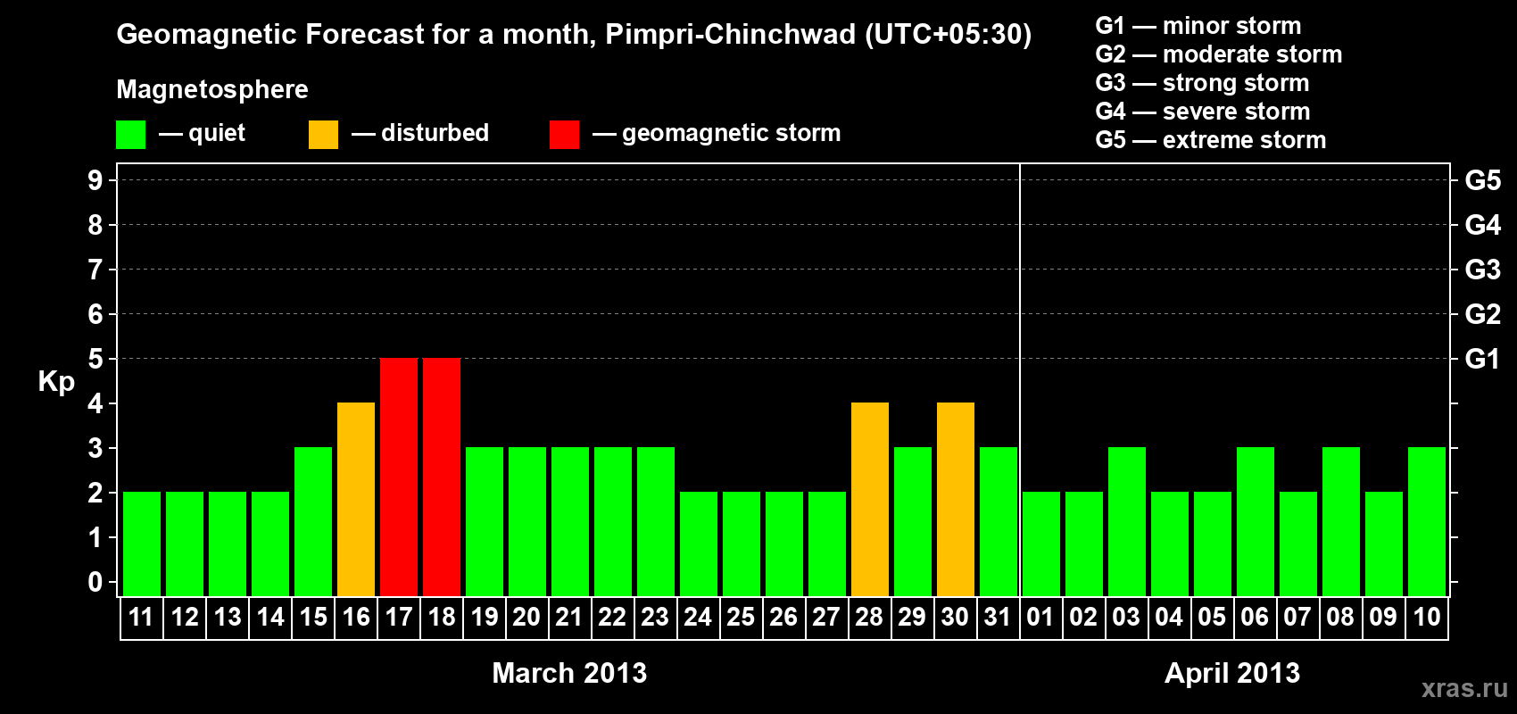 Forecast of the daily maximal value of geomagnetic index Kp for <b>1 month</b> (31 days) <b>from Mar 11, 2013 to Apr 10, 2013</b>