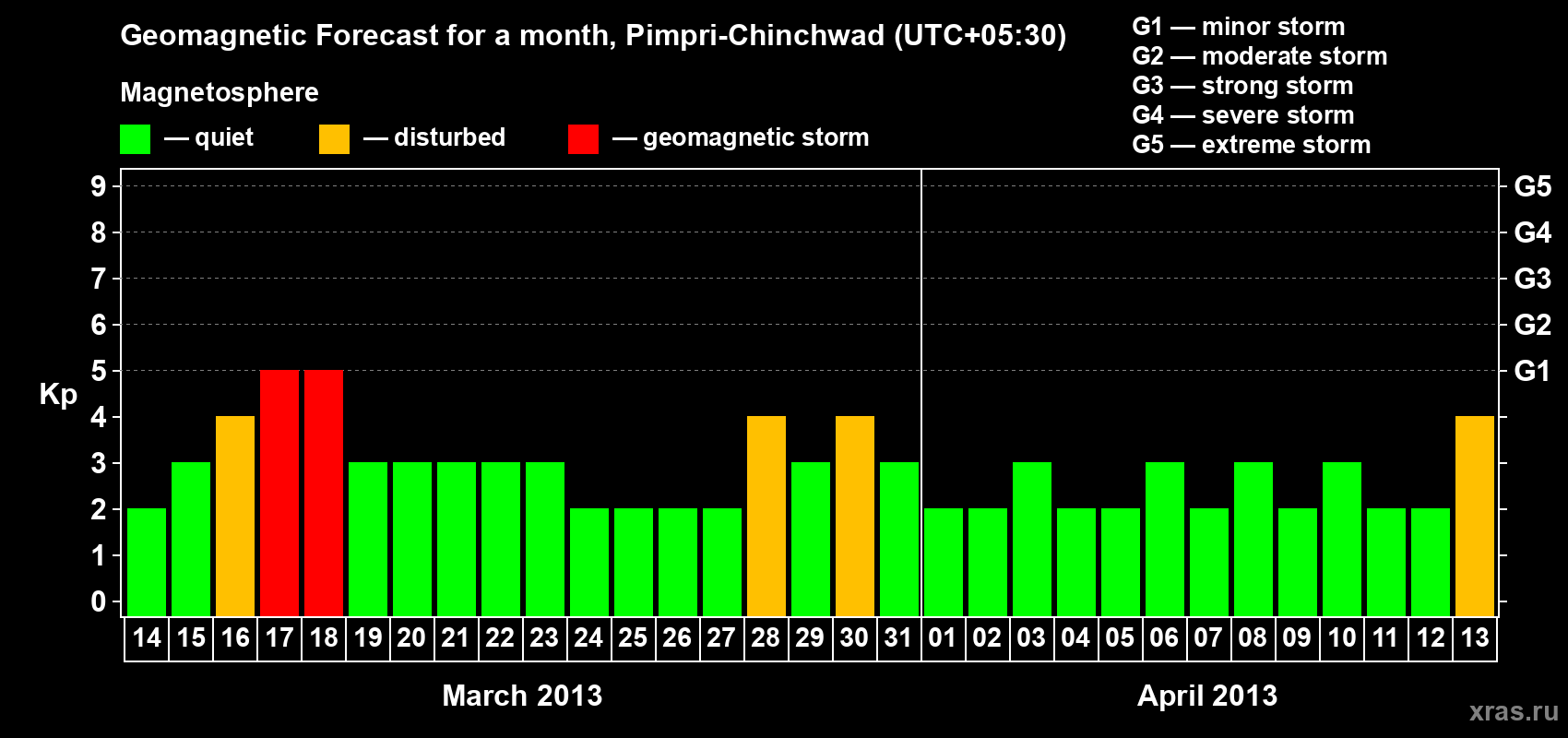 Forecast of the daily maximal value of geomagnetic index Kp for <b>1 month</b> (31 days) <b>from Mar 14, 2013 to Apr 13, 2013</b>