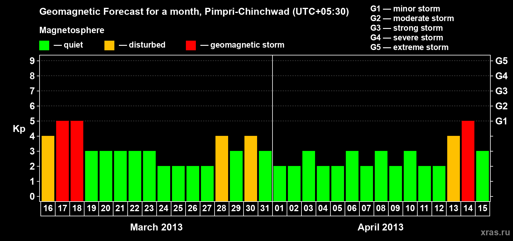 Forecast of the daily maximal value of geomagnetic index Kp for <b>1 month</b> (31 days) <b>from Mar 16, 2013 to Apr 15, 2013</b>