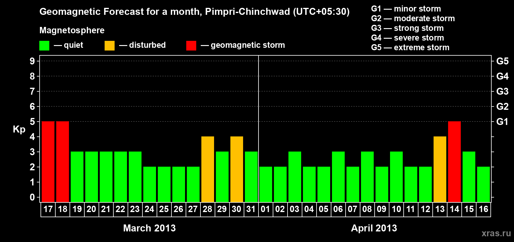 Forecast of the daily maximal value of geomagnetic index Kp for <b>1 month</b> (31 days) <b>from Mar 17, 2013 to Apr 16, 2013</b>