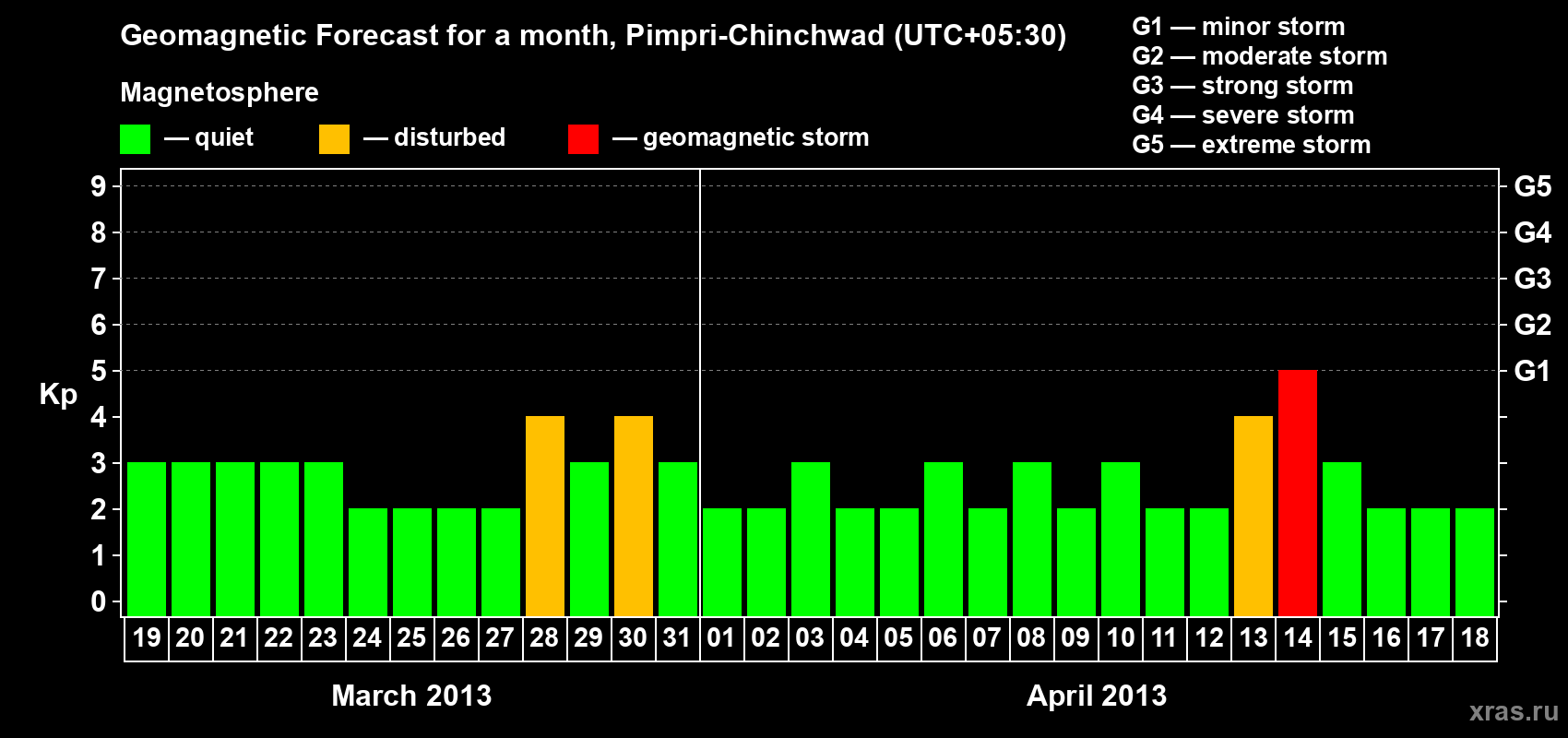 Forecast of the daily maximal value of geomagnetic index Kp for <b>1 month</b> (31 days) <b>from Mar 19, 2013 to Apr 18, 2013</b>