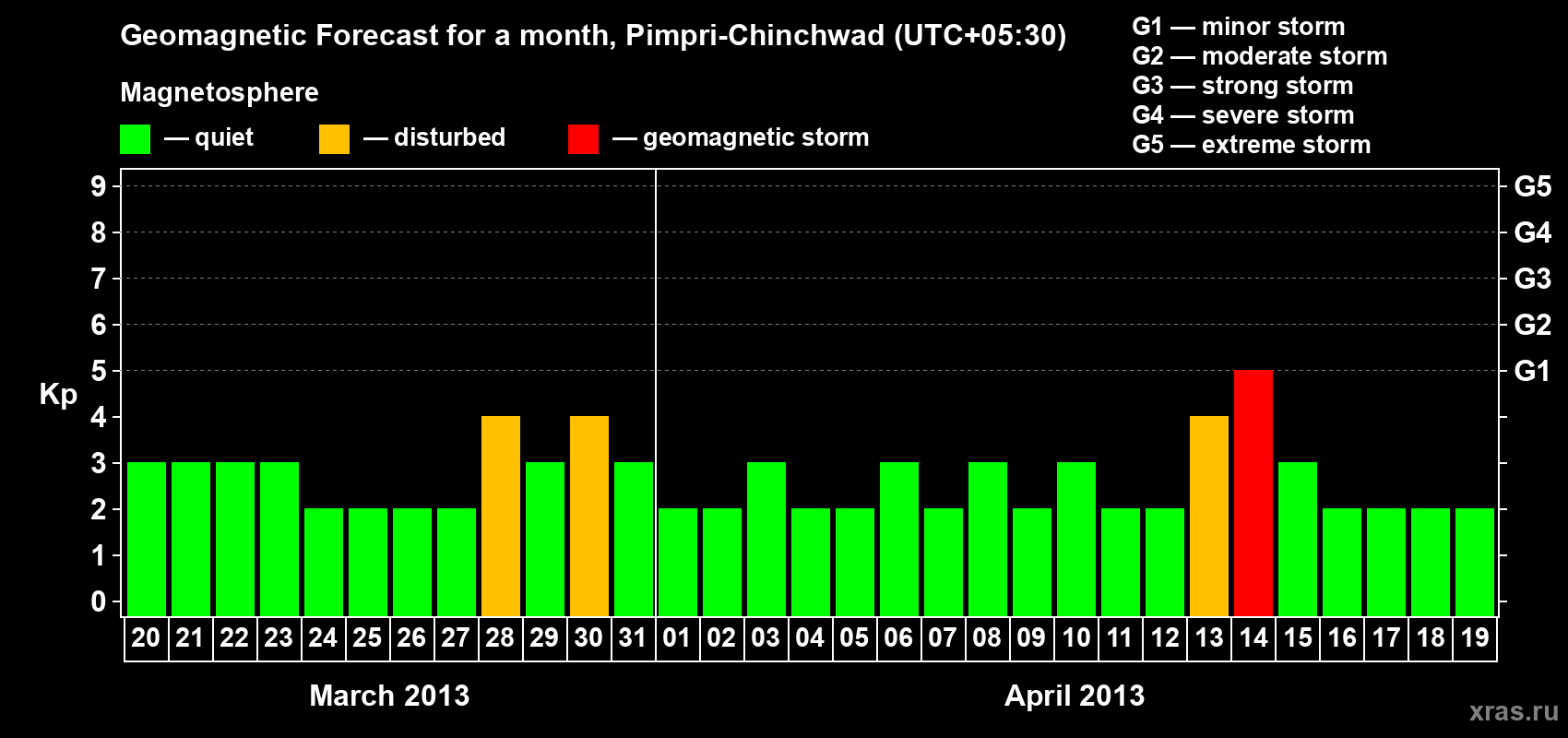 Forecast of the daily maximal value of geomagnetic index Kp for <b>1 month</b> (31 days) <b>from Mar 20, 2013 to Apr 19, 2013</b>