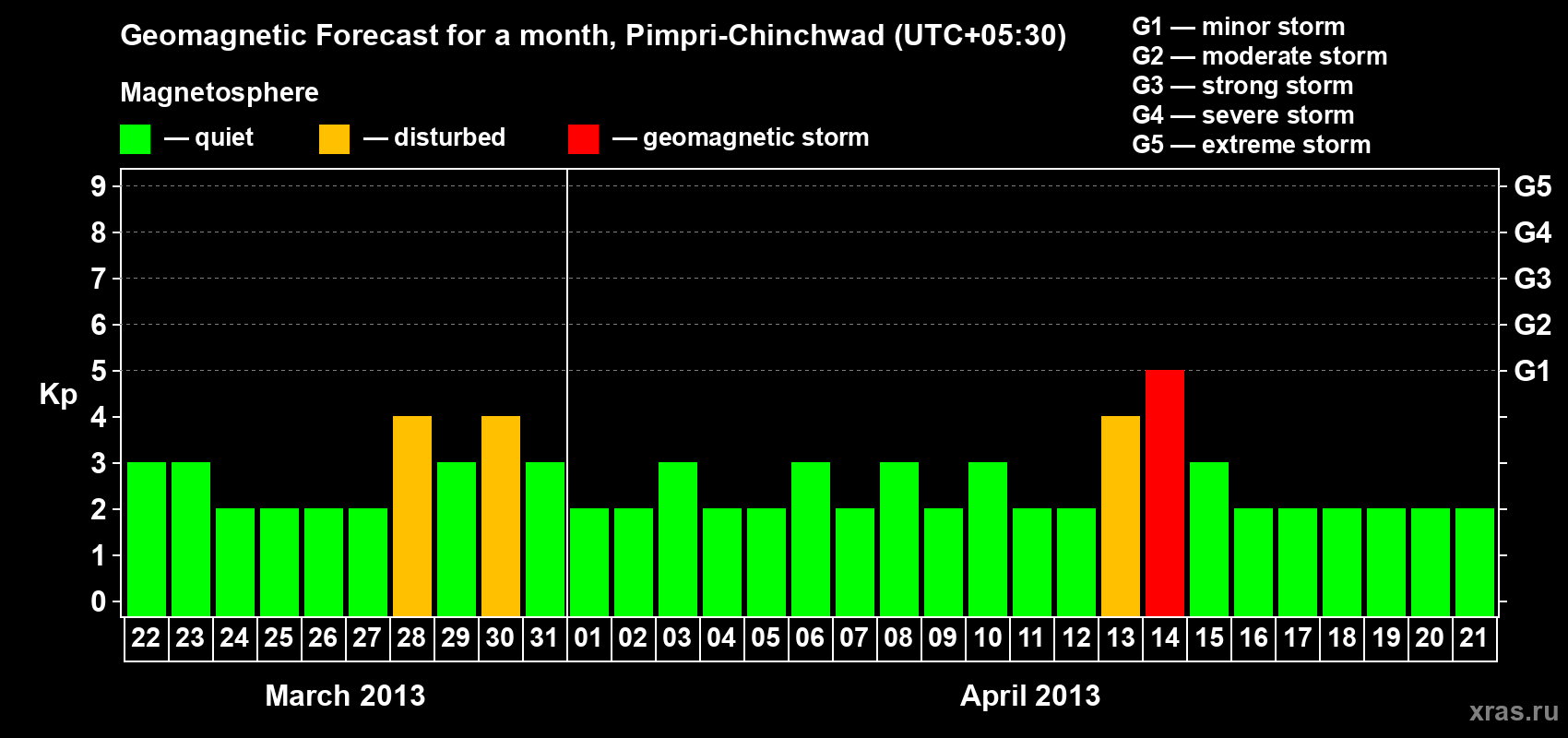 Forecast of the daily maximal value of geomagnetic index Kp for <b>1 month</b> (31 days) <b>from Mar 22, 2013 to Apr 21, 2013</b>