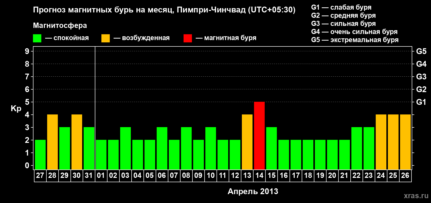 Прогноз максимального суточного геомагнитного индекса Kp на <b>1 месяц</b> (31 день) <b>с 27 марта по 26 апреля 2013 г</b>