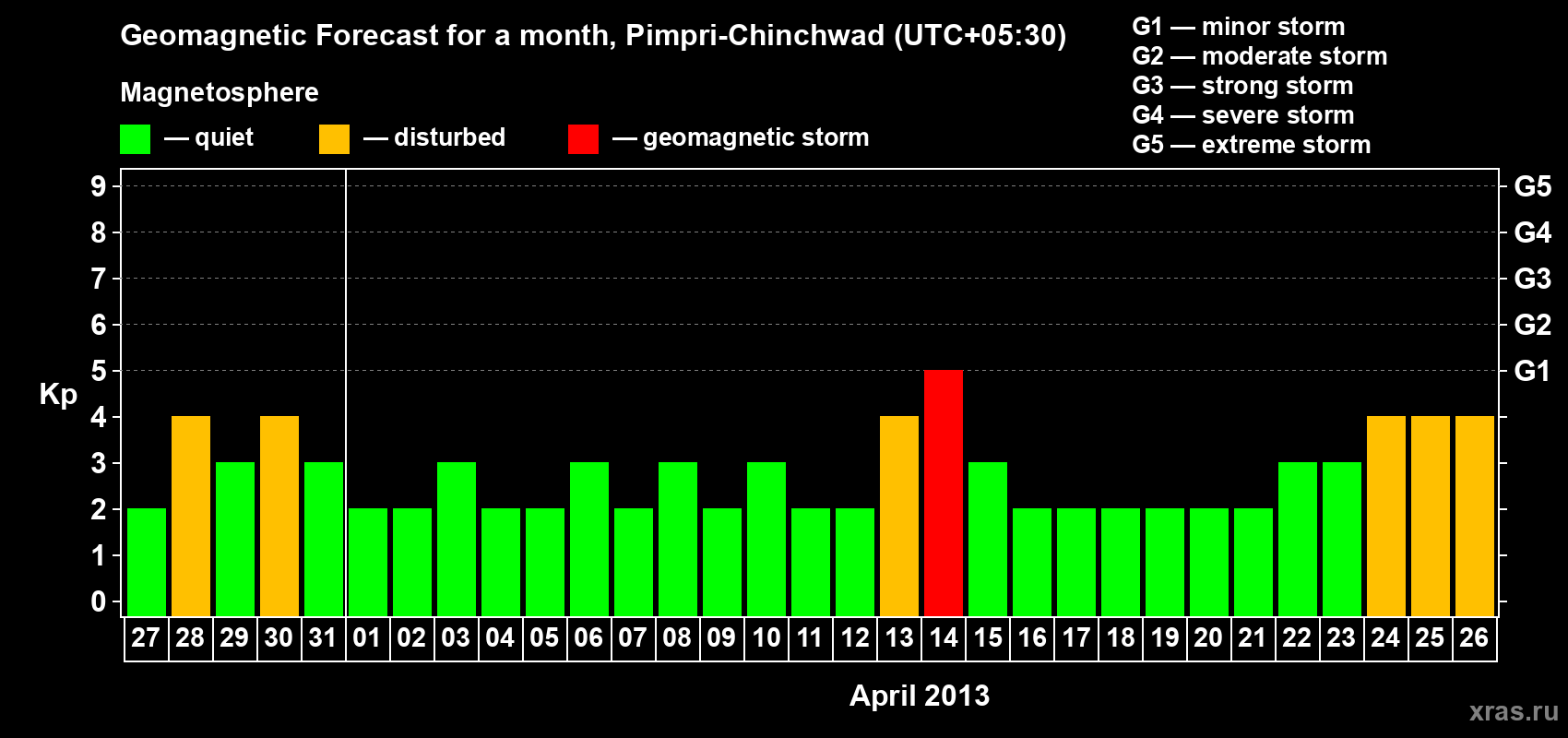 Forecast of the daily maximal value of geomagnetic index Kp for <b>1 month</b> (31 days) <b>from Mar 27, 2013 to Apr 26, 2013</b>