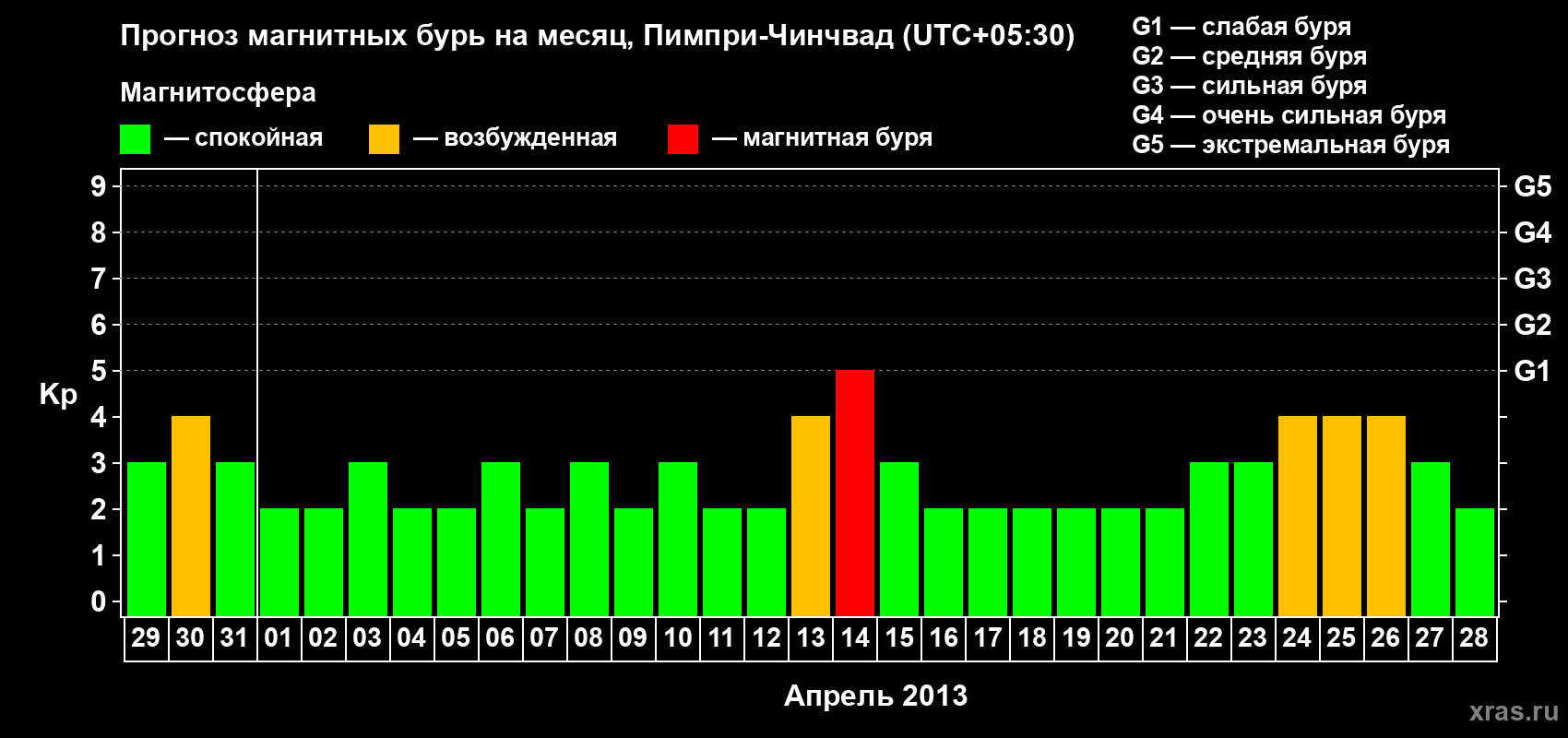 Прогноз максимального суточного геомагнитного индекса Kp на <b>1 месяц</b> (31 день) <b>с 29 марта по 28 апреля 2013 г</b>