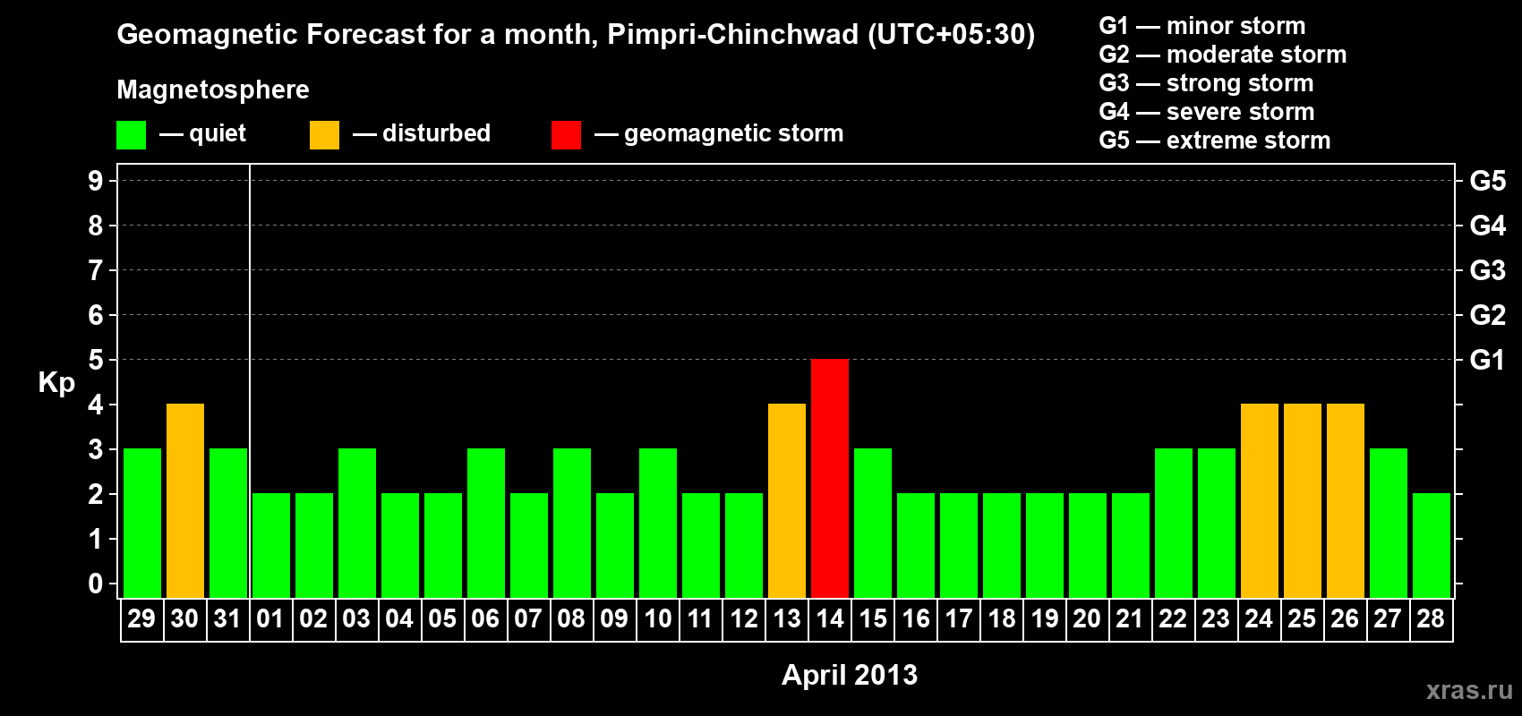 Forecast of the daily maximal value of geomagnetic index Kp for <b>1 month</b> (31 days) <b>from Mar 29, 2013 to Apr 28, 2013</b>