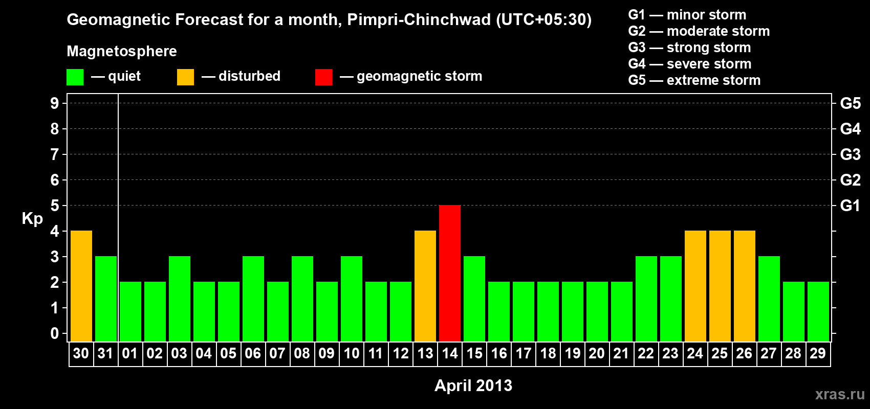 Forecast of the daily maximal value of geomagnetic index Kp for <b>1 month</b> (31 days) <b>from Mar 30, 2013 to Apr 29, 2013</b>