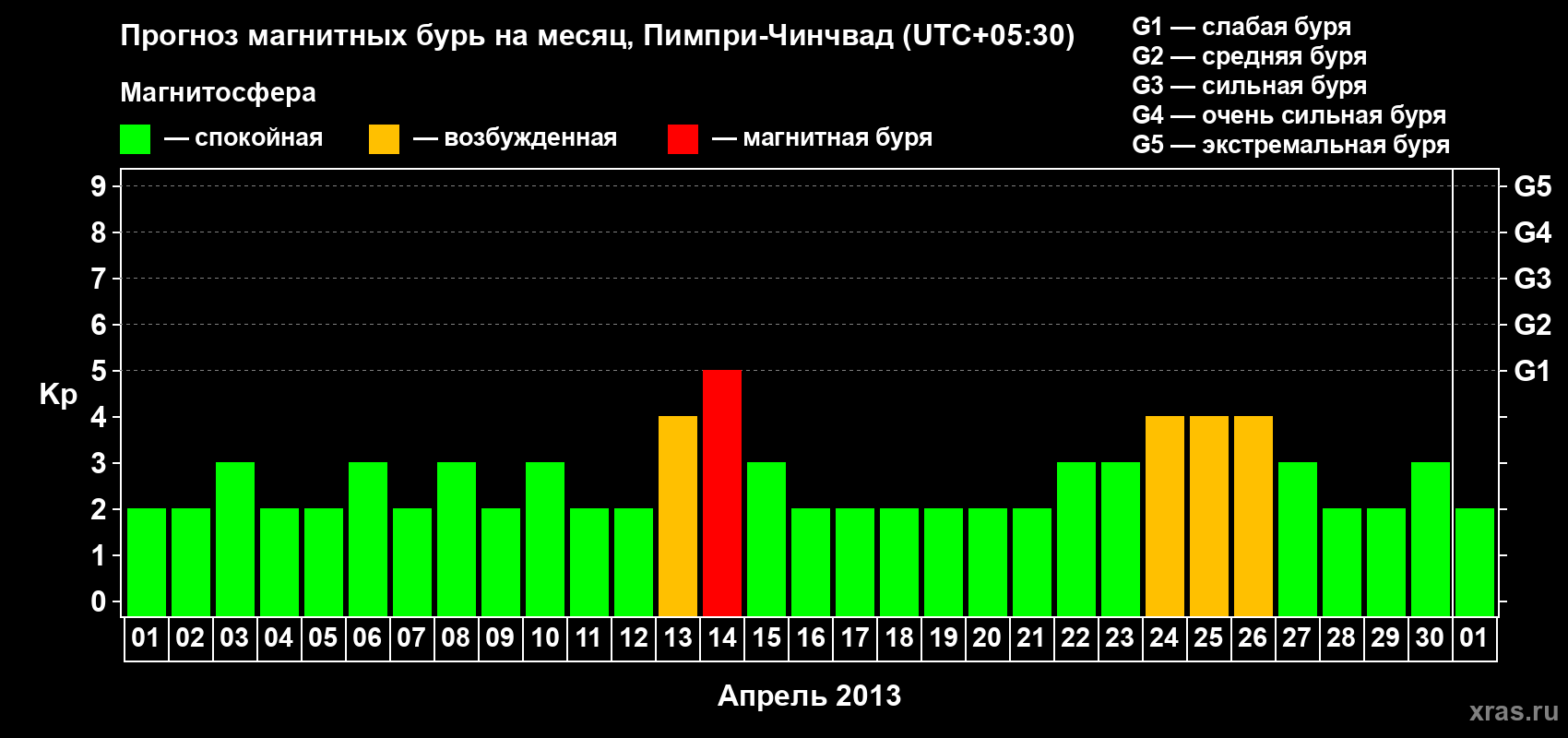 Прогноз максимального суточного геомагнитного индекса Kp на <b>1 месяц</b> (31 день) <b>с 01 апреля по 01 мая 2013 г</b>