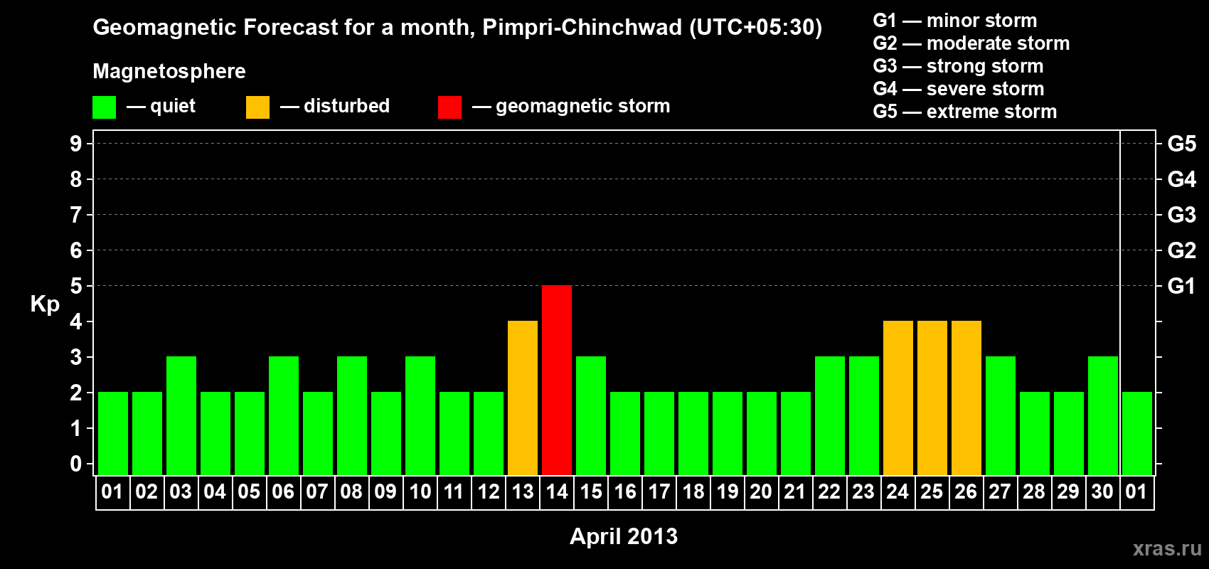 Forecast of the daily maximal value of geomagnetic index Kp for <b>1 month</b> (31 days) <b>from Apr 01, 2013 to May 01, 2013</b>
