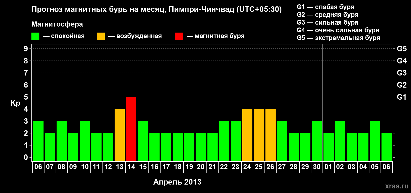 Прогноз максимального суточного геомагнитного индекса Kp на <b>1 месяц</b> (31 день) <b>с 06 апреля по 06 мая 2013 г</b>