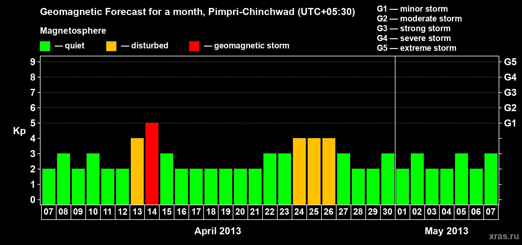 Forecast of the daily maximal value of geomagnetic index Kp for <b>1 month</b> (31 days) <b>from Apr 07, 2013 to May 07, 2013</b>