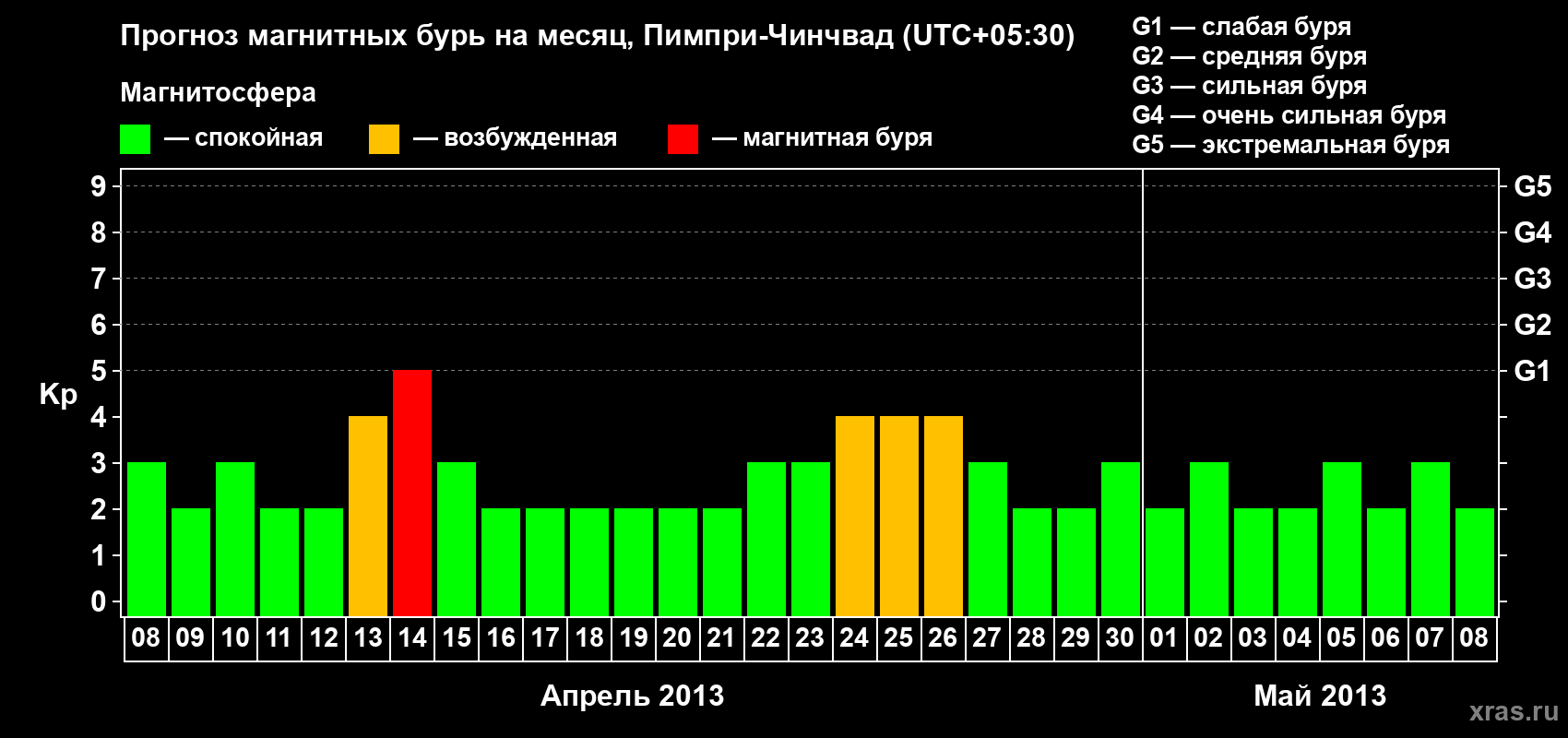 Прогноз максимального суточного геомагнитного индекса Kp на <b>1 месяц</b> (31 день) <b>с 08 апреля по 08 мая 2013 г</b>
