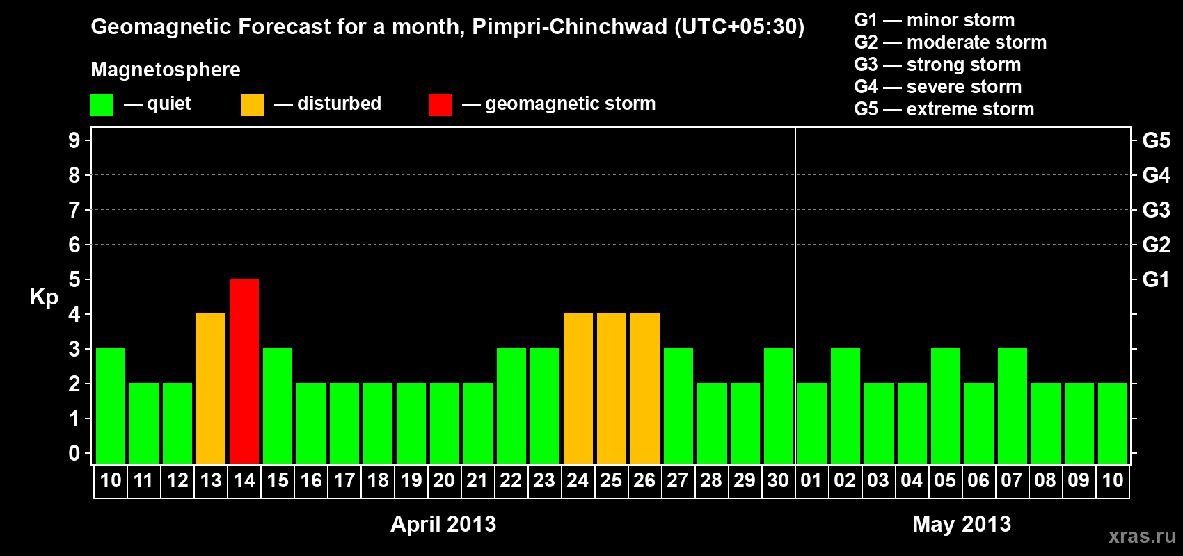 Forecast of the daily maximal value of geomagnetic index Kp for <b>1 month</b> (31 days) <b>from Apr 10, 2013 to May 10, 2013</b>