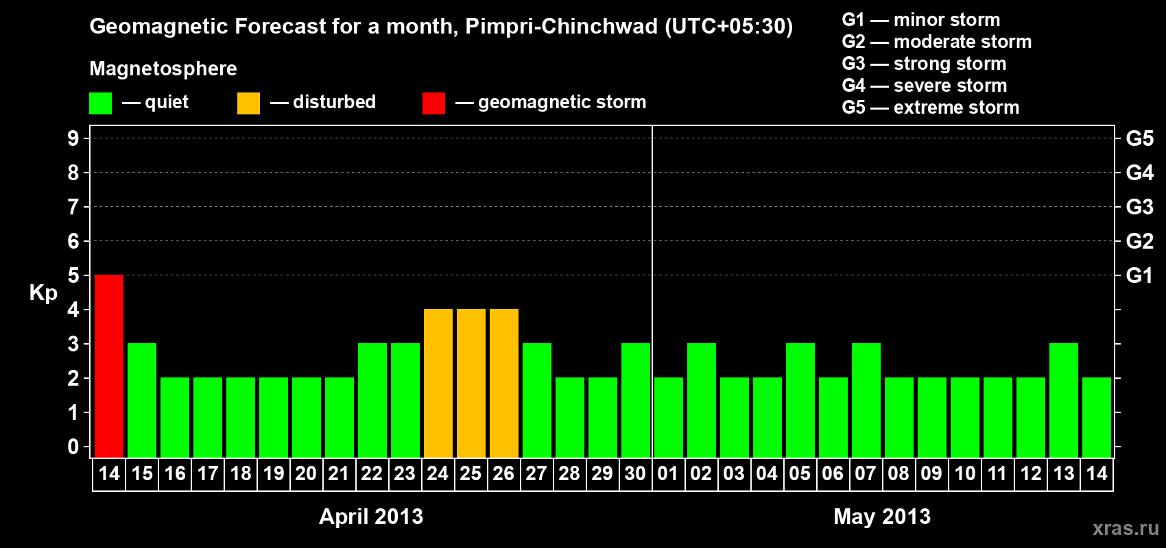Forecast of the daily maximal value of geomagnetic index Kp for <b>1 month</b> (31 days) <b>from Apr 14, 2013 to May 14, 2013</b>