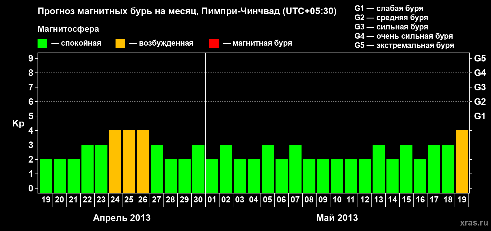 Прогноз максимального суточного геомагнитного индекса Kp на <b>1 месяц</b> (31 день) <b>с 19 апреля по 19 мая 2013 г</b>