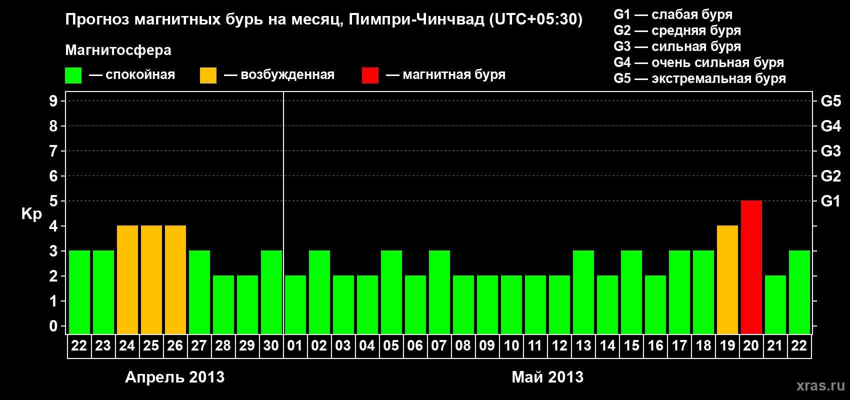 Прогноз максимального суточного геомагнитного индекса Kp на <b>1 месяц</b> (31 день) <b>с 22 апреля по 22 мая 2013 г</b>
