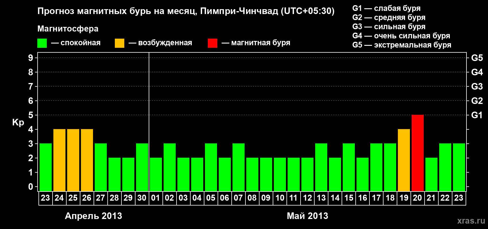Прогноз максимального суточного геомагнитного индекса Kp на <b>1 месяц</b> (31 день) <b>с 23 апреля по 23 мая 2013 г</b>