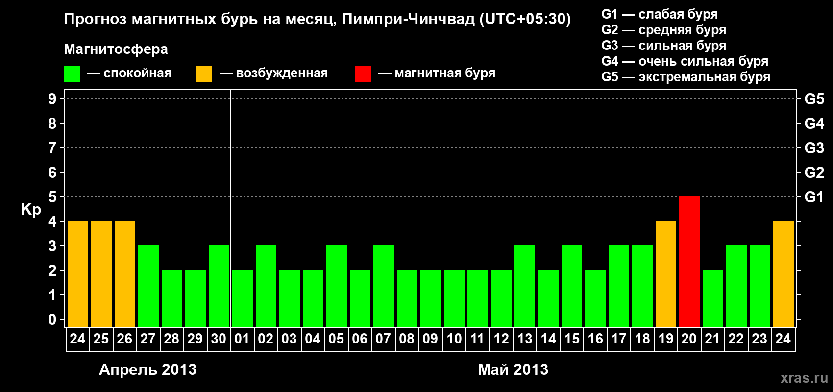 Прогноз максимального суточного геомагнитного индекса Kp на <b>1 месяц</b> (31 день) <b>с 24 апреля по 24 мая 2013 г</b>