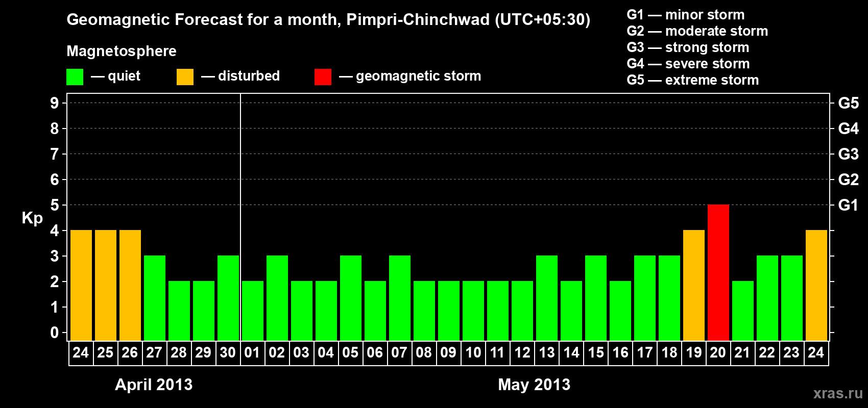 Forecast of the daily maximal value of geomagnetic index Kp for <b>1 month</b> (31 days) <b>from Apr 24, 2013 to May 24, 2013</b>