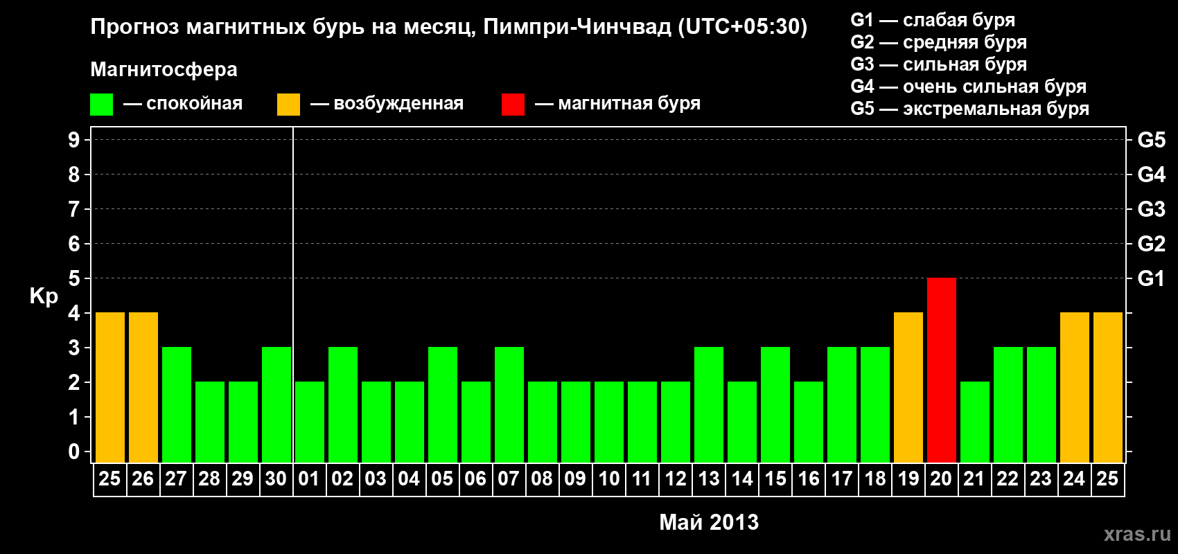 Прогноз максимального суточного геомагнитного индекса Kp на <b>1 месяц</b> (31 день) <b>с 25 апреля по 25 мая 2013 г</b>
