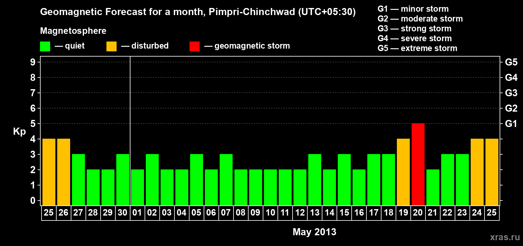 Forecast of the daily maximal value of geomagnetic index Kp for <b>1 month</b> (31 days) <b>from Apr 25, 2013 to May 25, 2013</b>