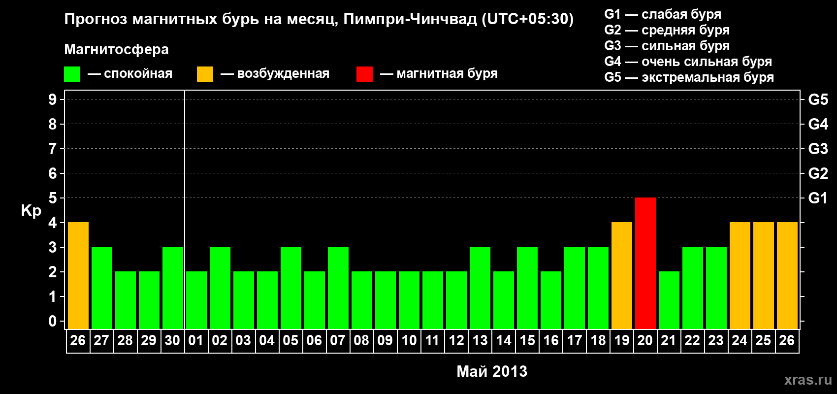 Прогноз максимального суточного геомагнитного индекса Kp на <b>1 месяц</b> (31 день) <b>с 26 апреля по 26 мая 2013 г</b>