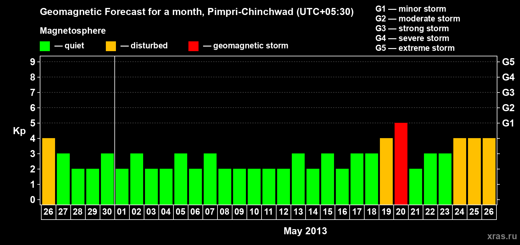 Forecast of the daily maximal value of geomagnetic index Kp for <b>1 month</b> (31 days) <b>from Apr 26, 2013 to May 26, 2013</b>