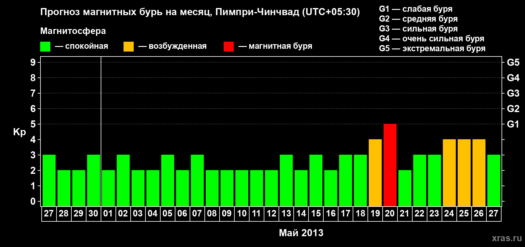 Прогноз максимального суточного геомагнитного индекса Kp на <b>1 месяц</b> (31 день) <b>с 27 апреля по 27 мая 2013 г</b>