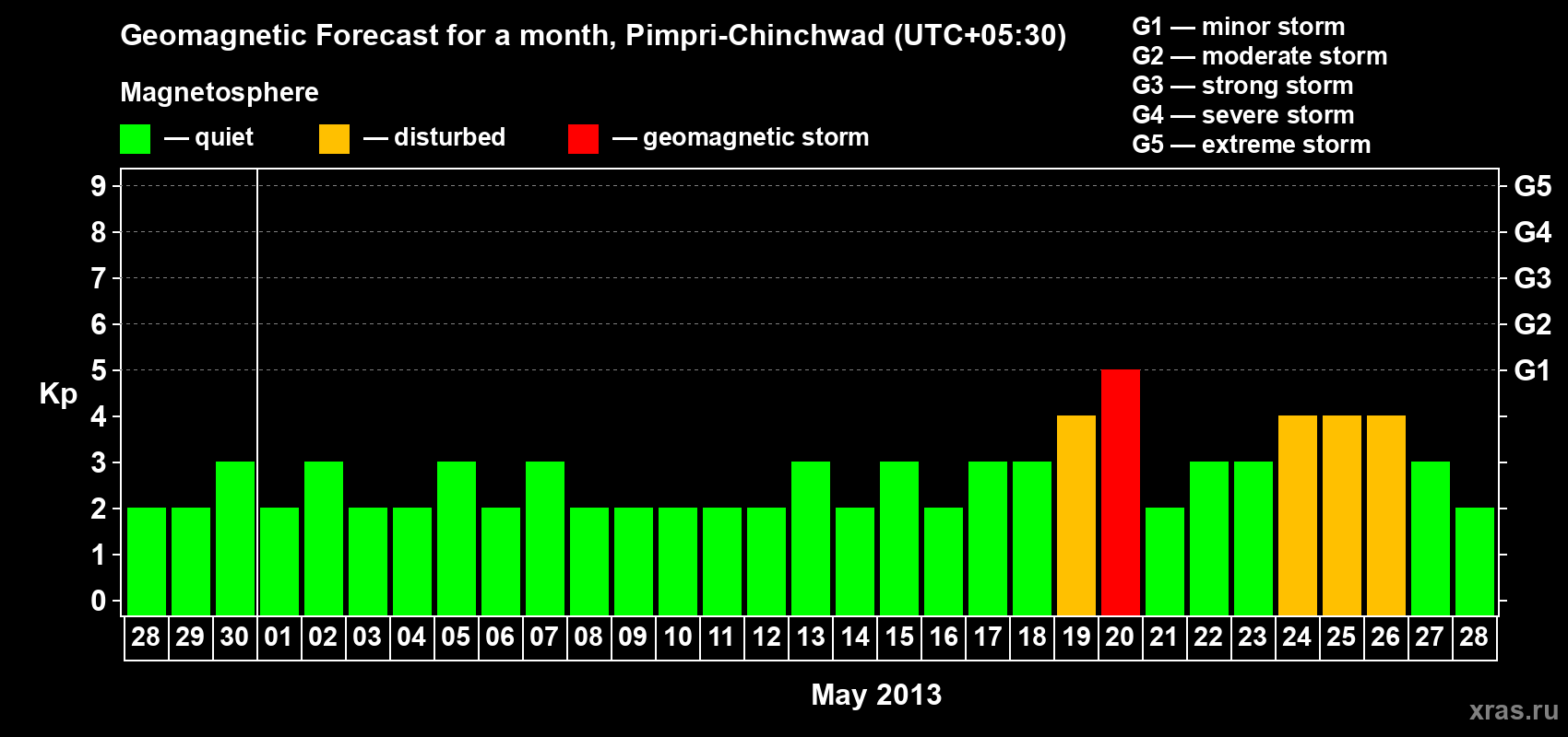 Forecast of the daily maximal value of geomagnetic index Kp for <b>1 month</b> (31 days) <b>from Apr 28, 2013 to May 28, 2013</b>