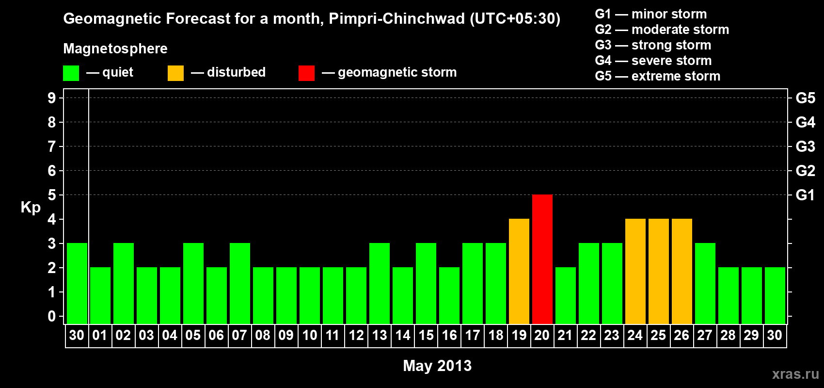 Forecast of the daily maximal value of geomagnetic index Kp for <b>1 month</b> (31 days) <b>from Apr 30, 2013 to May 30, 2013</b>