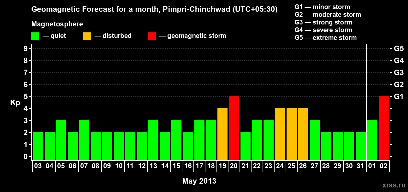 Forecast of the daily maximal value of geomagnetic index Kp for <b>1 month</b> (31 days) <b>from May 03, 2013 to Jun 02, 2013</b>