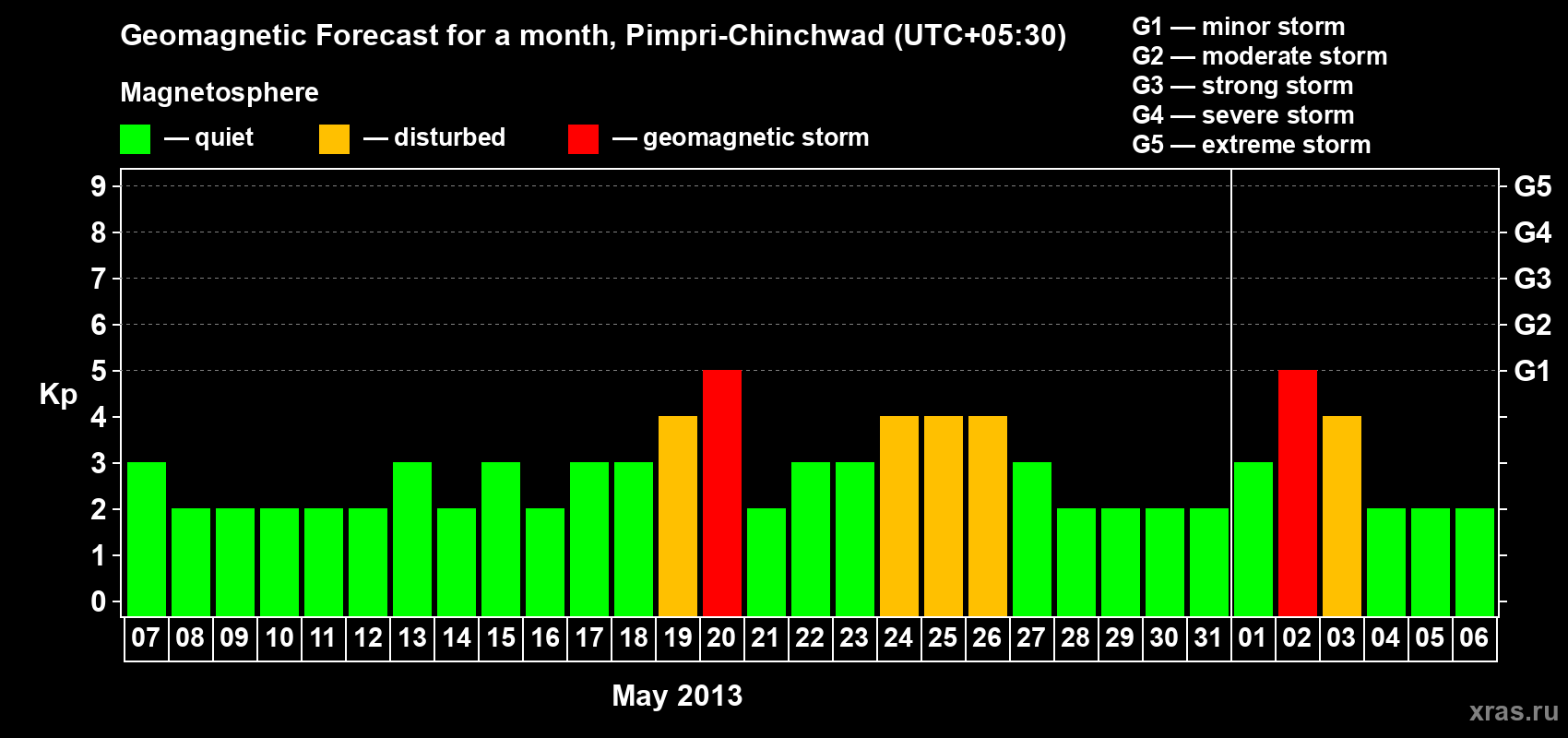 Forecast of the daily maximal value of geomagnetic index Kp for <b>1 month</b> (31 days) <b>from May 07, 2013 to Jun 06, 2013</b>