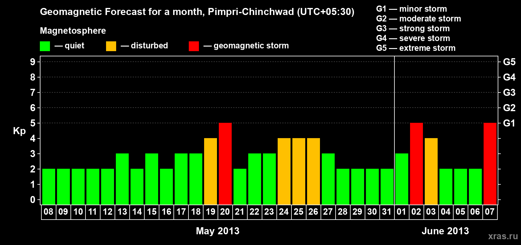 Forecast of the daily maximal value of geomagnetic index Kp for <b>1 month</b> (31 days) <b>from May 08, 2013 to Jun 07, 2013</b>