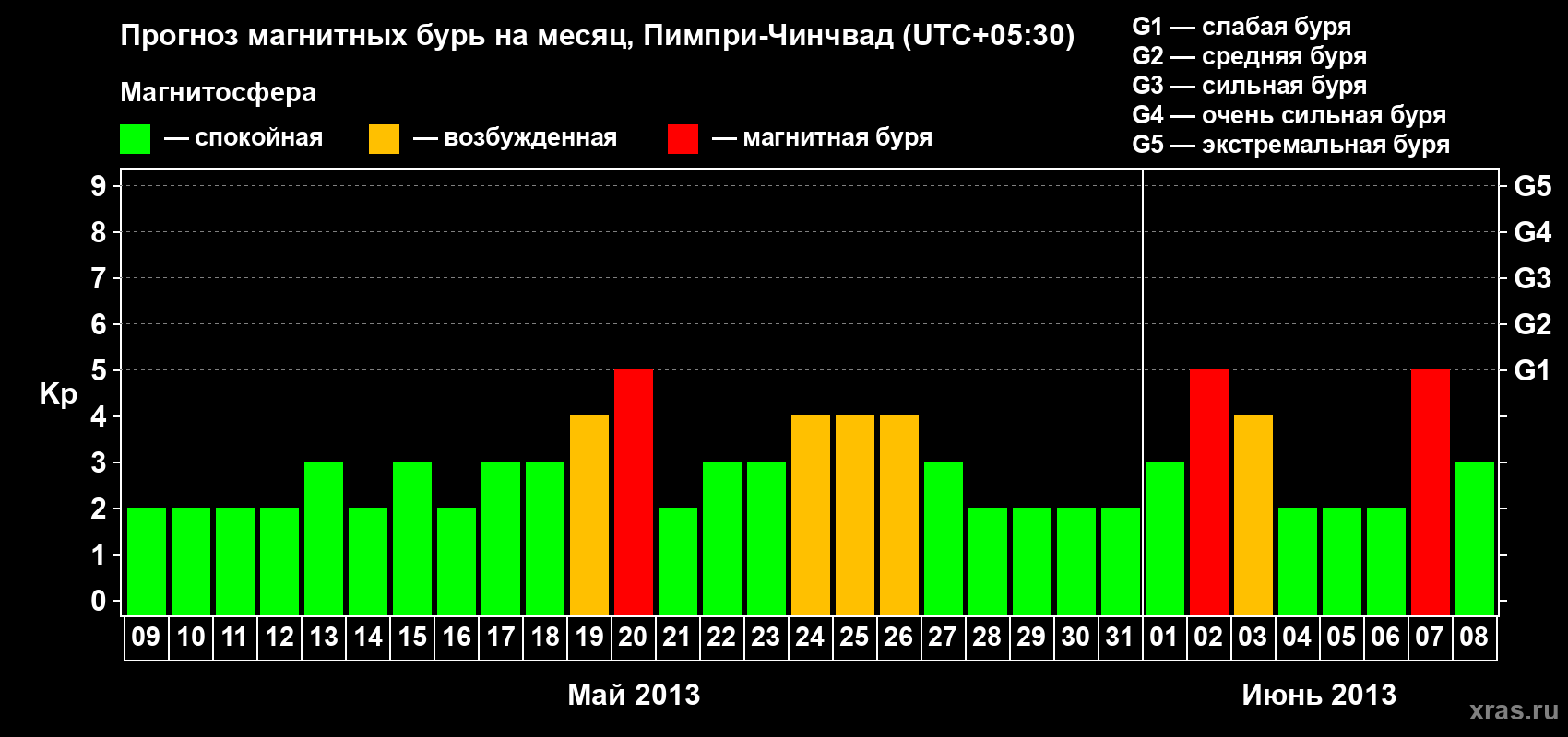 Прогноз максимального суточного геомагнитного индекса Kp на <b>1 месяц</b> (31 день) <b>с 09 мая по 08 июня 2013 г</b>