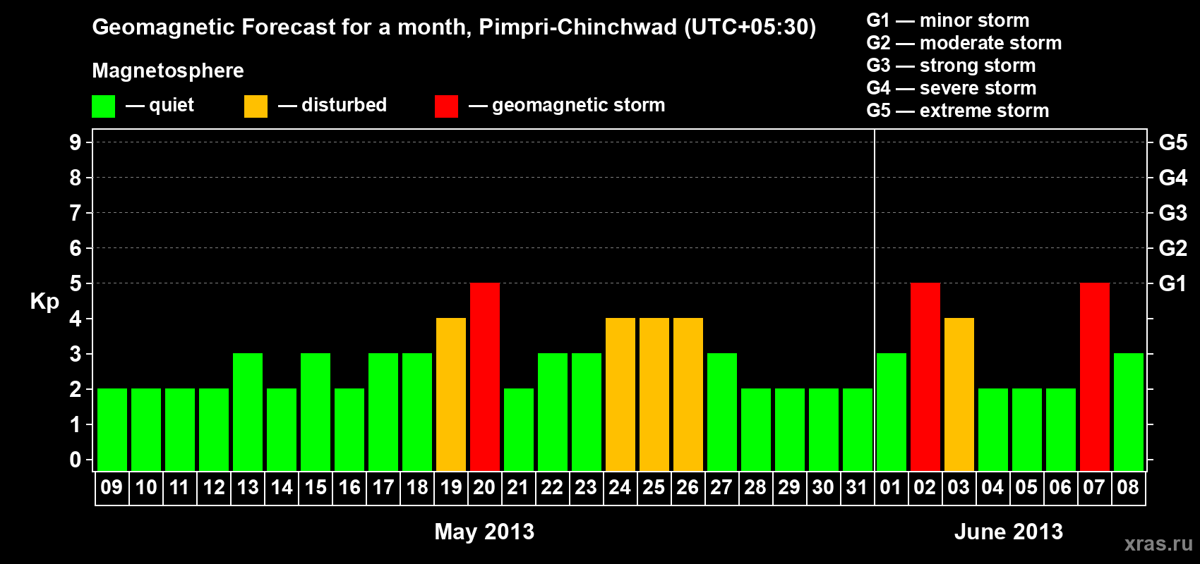 Forecast of the daily maximal value of geomagnetic index Kp for <b>1 month</b> (31 days) <b>from May 09, 2013 to Jun 08, 2013</b>
