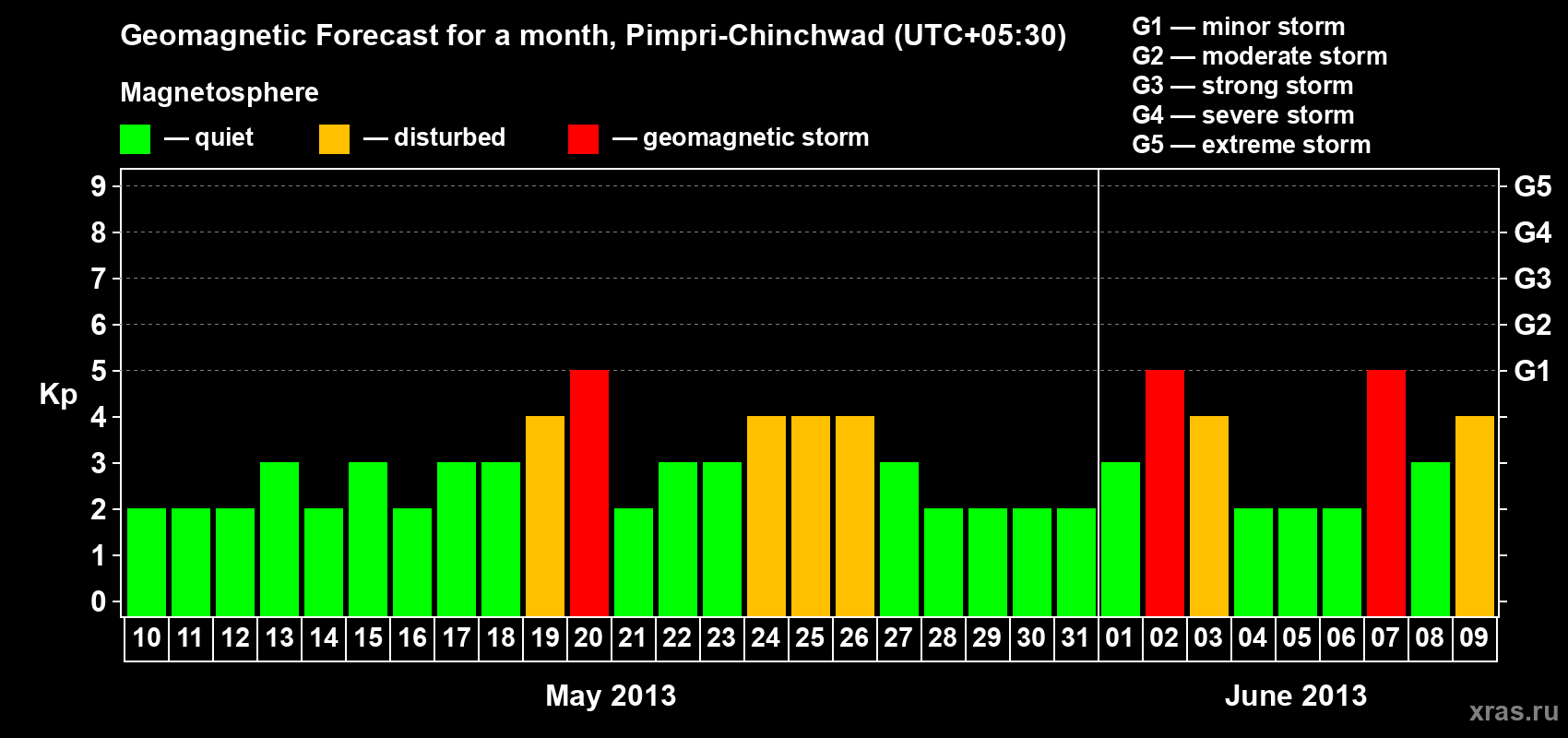 Forecast of the daily maximal value of geomagnetic index Kp for <b>1 month</b> (31 days) <b>from May 10, 2013 to Jun 09, 2013</b>