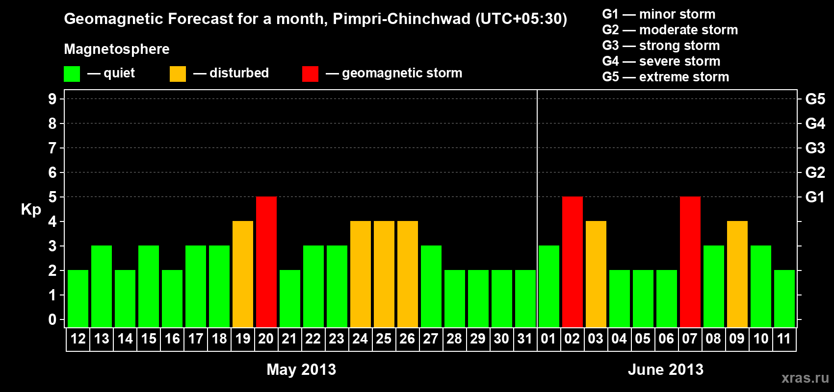 Forecast of the daily maximal value of geomagnetic index Kp for <b>1 month</b> (31 days) <b>from May 12, 2013 to Jun 11, 2013</b>
