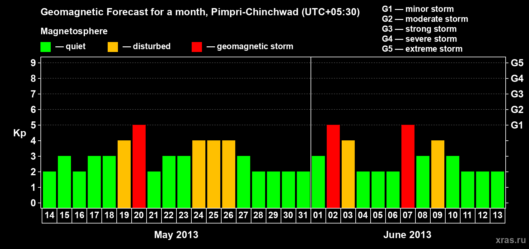 Forecast of the daily maximal value of geomagnetic index Kp for <b>1 month</b> (31 days) <b>from May 14, 2013 to Jun 13, 2013</b>