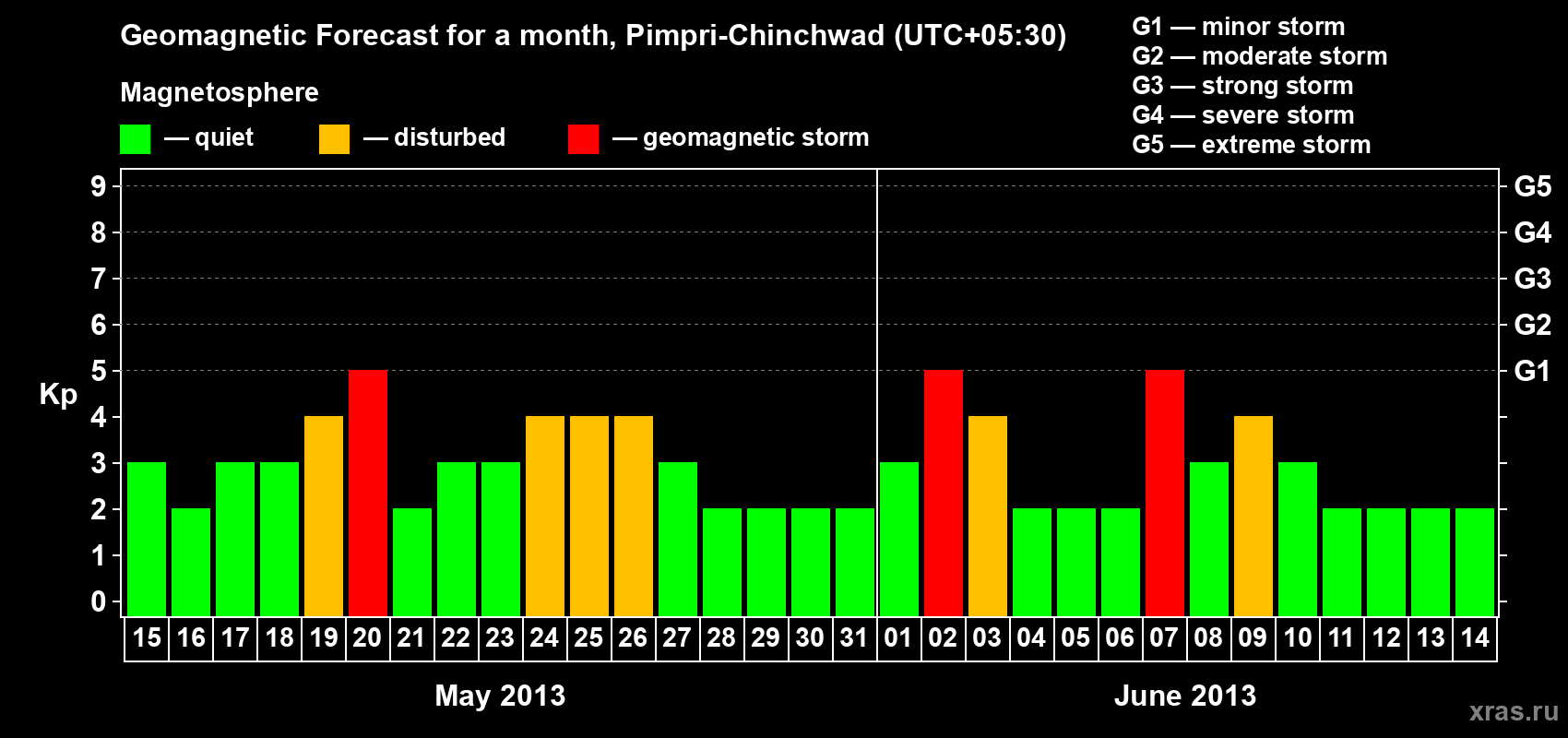 Forecast of the daily maximal value of geomagnetic index Kp for <b>1 month</b> (31 days) <b>from May 15, 2013 to Jun 14, 2013</b>