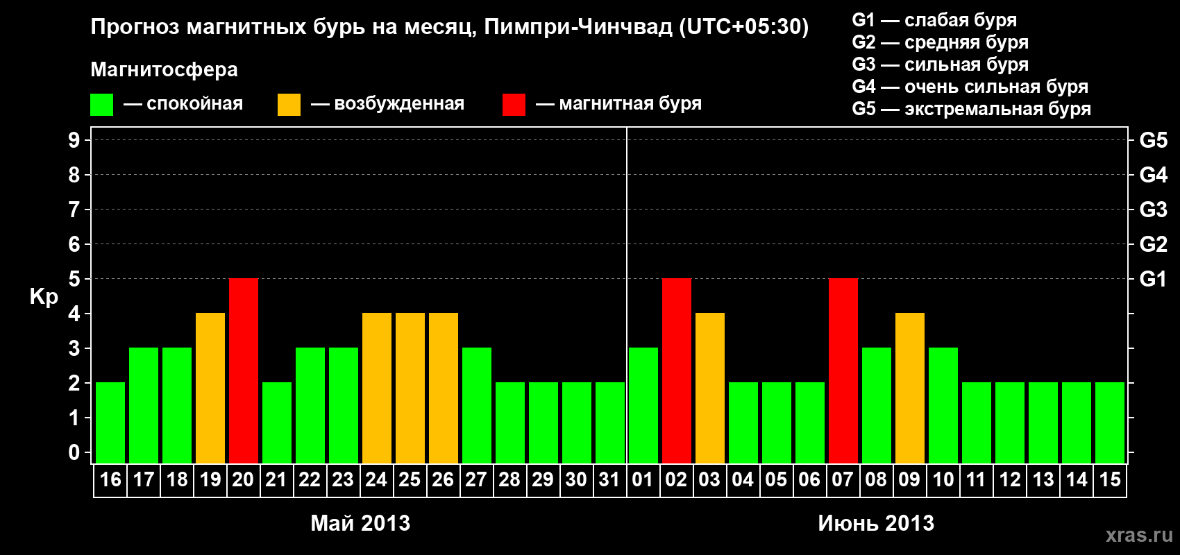 Прогноз максимального суточного геомагнитного индекса Kp на <b>1 месяц</b> (31 день) <b>с 16 мая по 15 июня 2013 г</b>