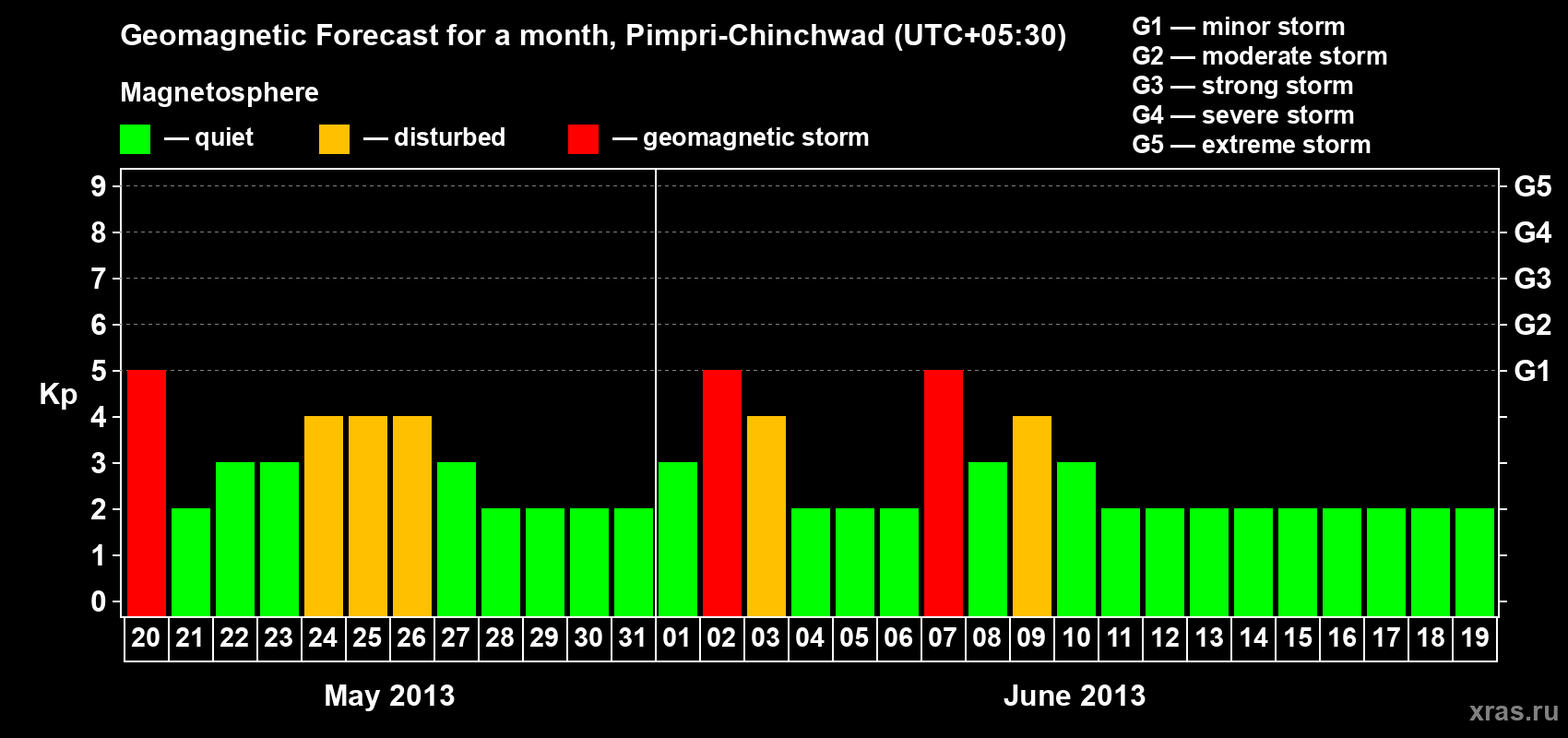 Forecast of the daily maximal value of geomagnetic index Kp for <b>1 month</b> (31 days) <b>from May 20, 2013 to Jun 19, 2013</b>