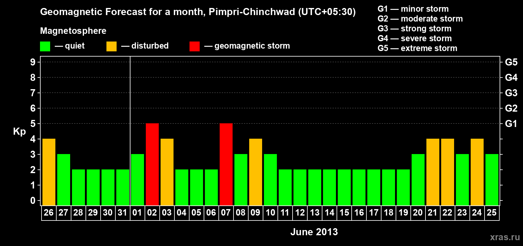 Forecast of the daily maximal value of geomagnetic index Kp for <b>1 month</b> (31 days) <b>from May 26, 2013 to Jun 25, 2013</b>