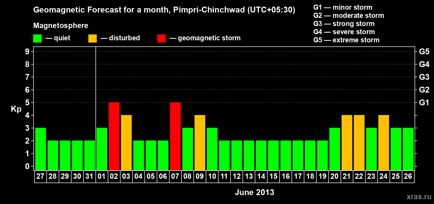 Forecast of the daily maximal value of geomagnetic index Kp for <b>1 month</b> (31 days) <b>from May 27, 2013 to Jun 26, 2013</b>