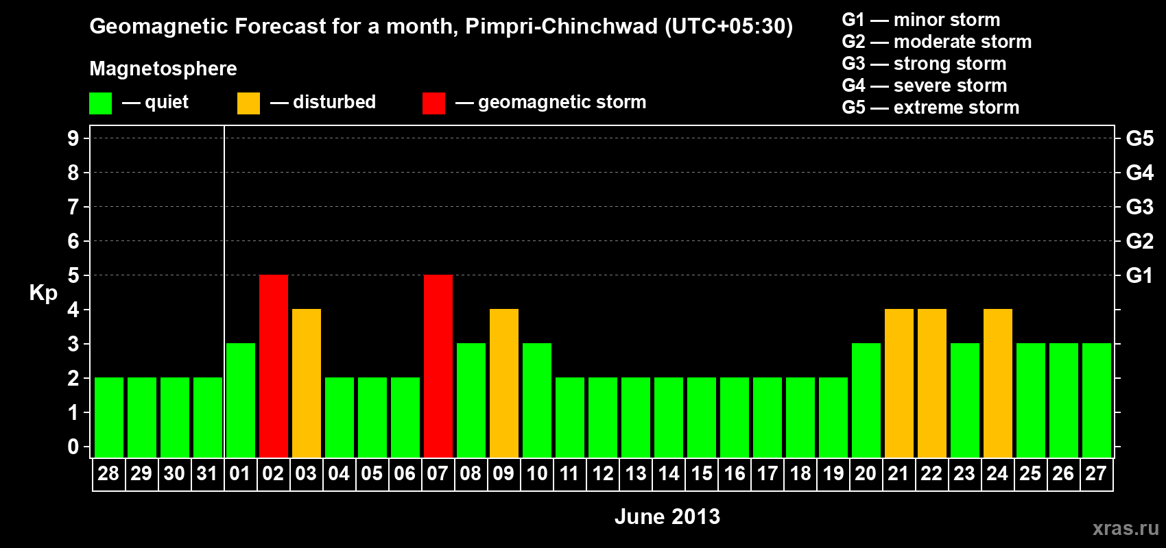 Forecast of the daily maximal value of geomagnetic index Kp for <b>1 month</b> (31 days) <b>from May 28, 2013 to Jun 27, 2013</b>