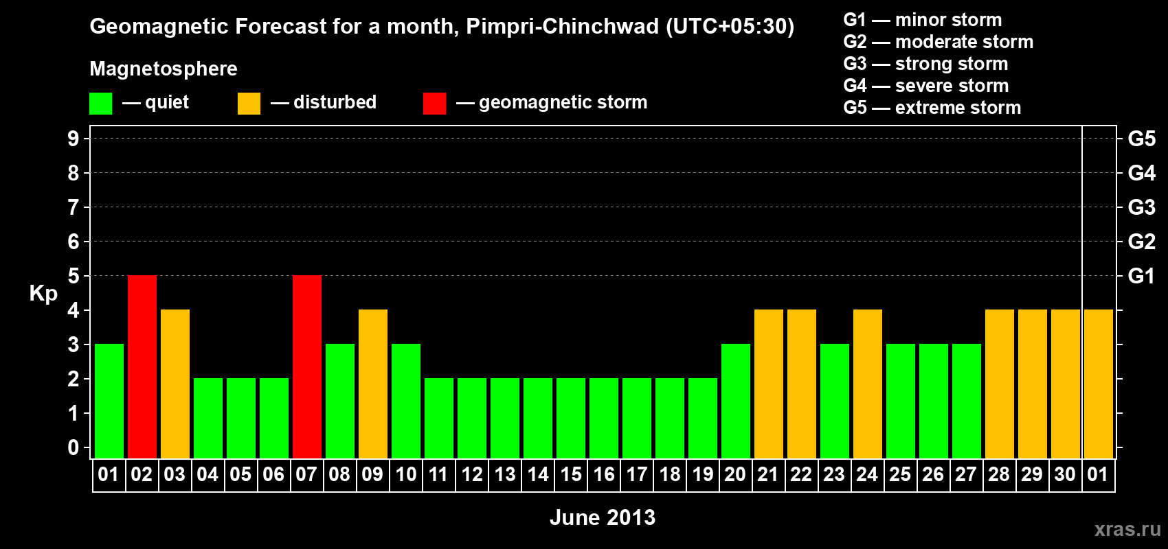 Forecast of the daily maximal value of geomagnetic index Kp for <b>1 month</b> (31 days) <b>from Jun 01, 2013 to Jul 01, 2013</b>