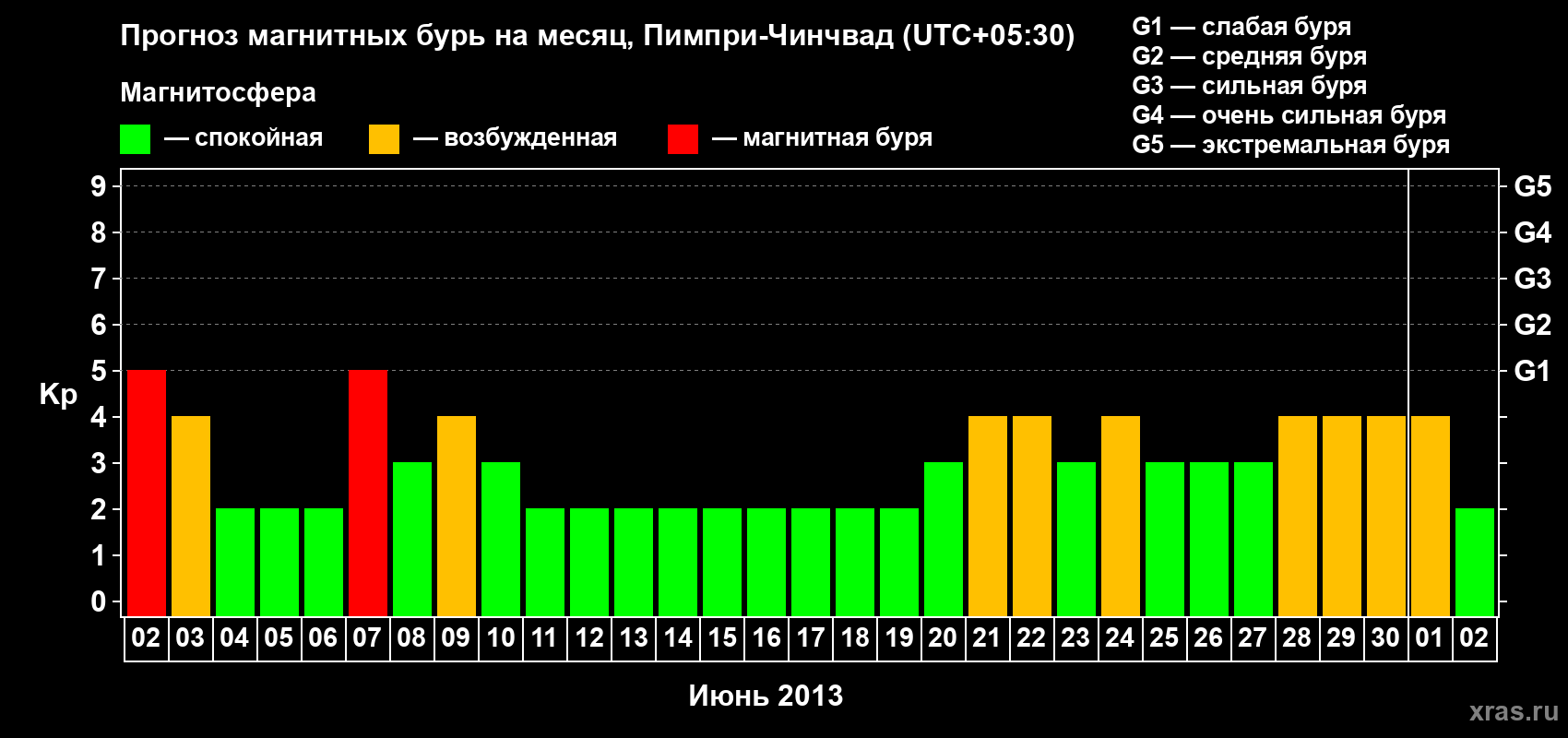 Прогноз максимального суточного геомагнитного индекса Kp на <b>1 месяц</b> (31 день) <b>с 02 июня по 02 июля 2013 г</b>