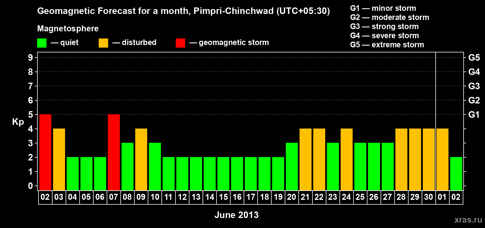 Forecast of the daily maximal value of geomagnetic index Kp for <b>1 month</b> (31 days) <b>from Jun 02, 2013 to Jul 02, 2013</b>
