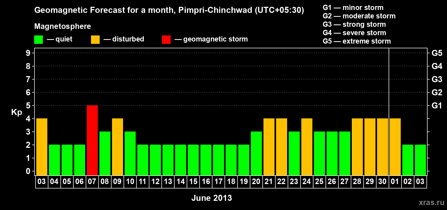Forecast of the daily maximal value of geomagnetic index Kp for <b>1 month</b> (31 days) <b>from Jun 03, 2013 to Jul 03, 2013</b>